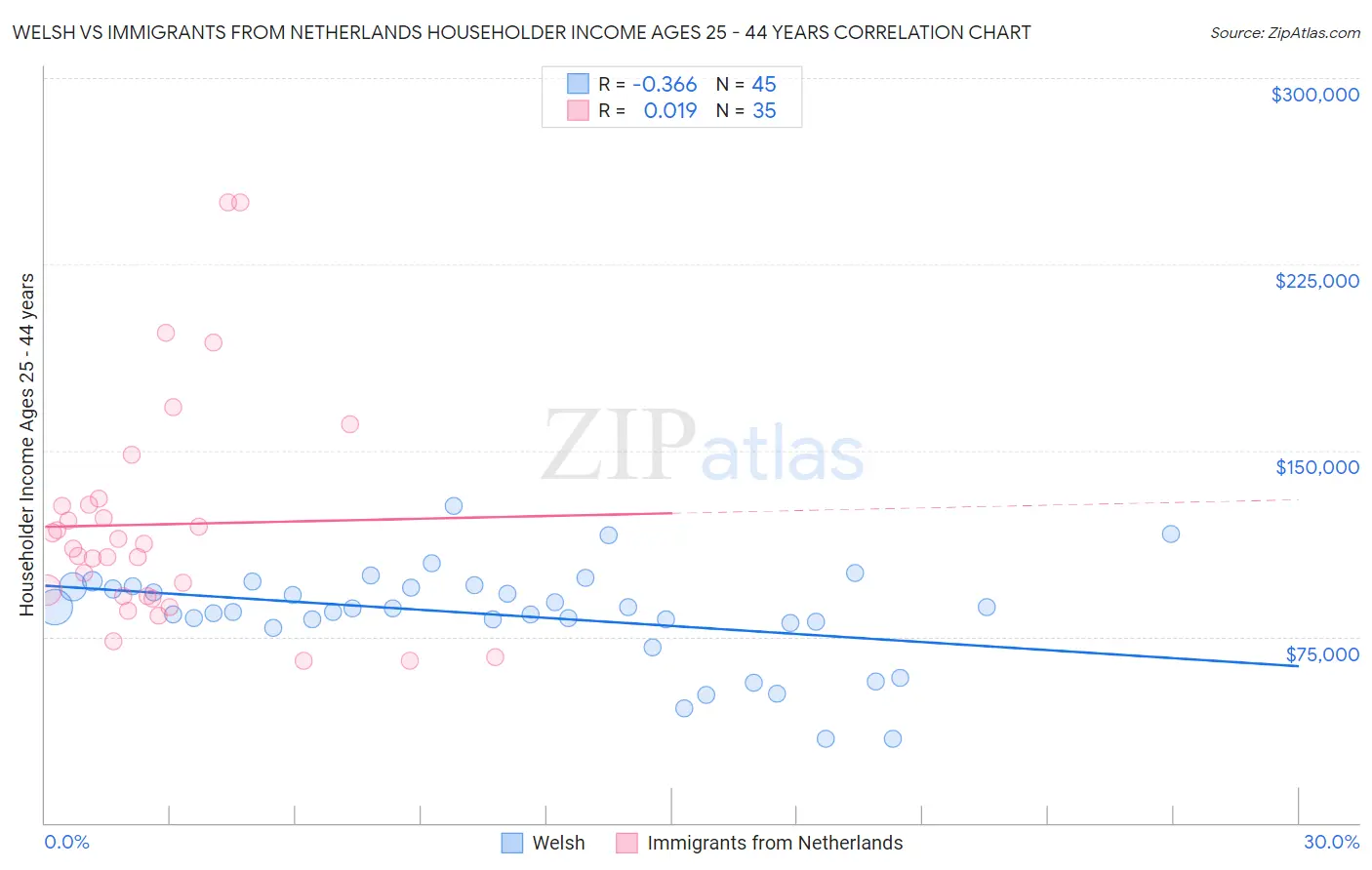 Welsh vs Immigrants from Netherlands Householder Income Ages 25 - 44 years