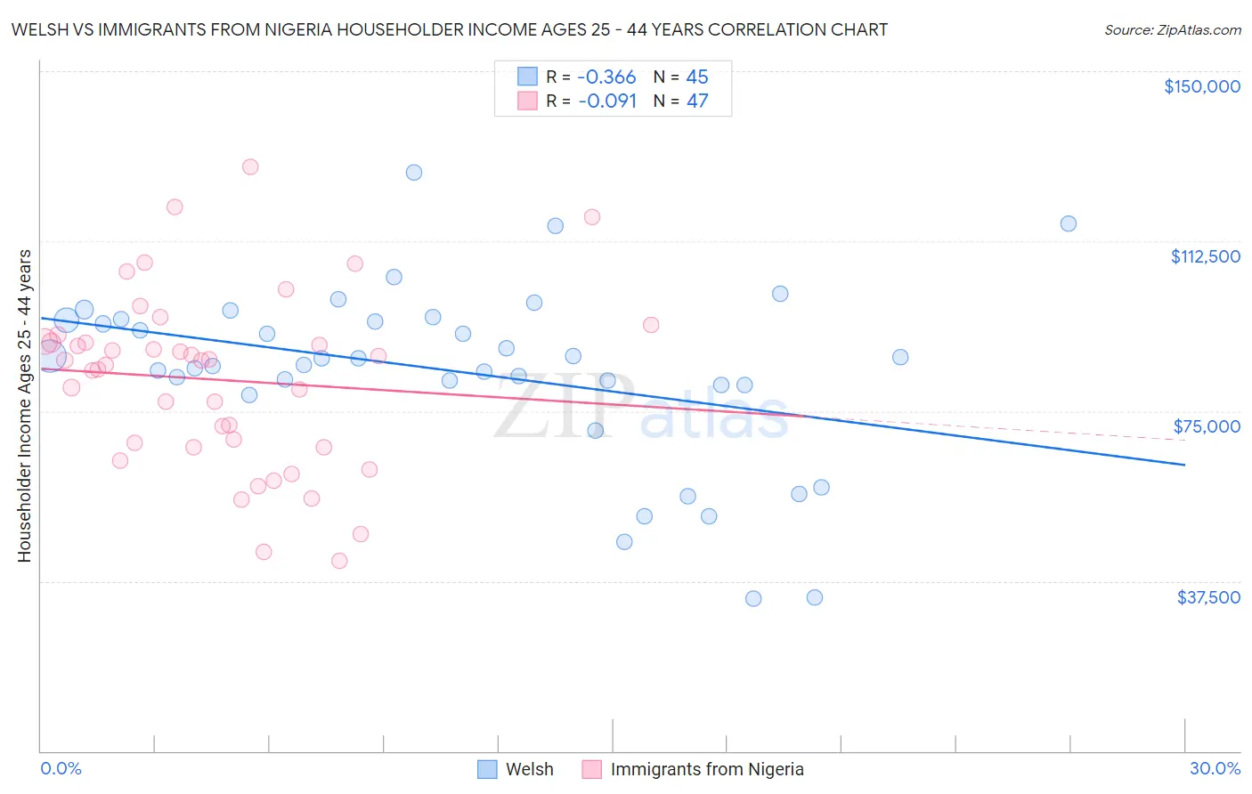 Welsh vs Immigrants from Nigeria Householder Income Ages 25 - 44 years