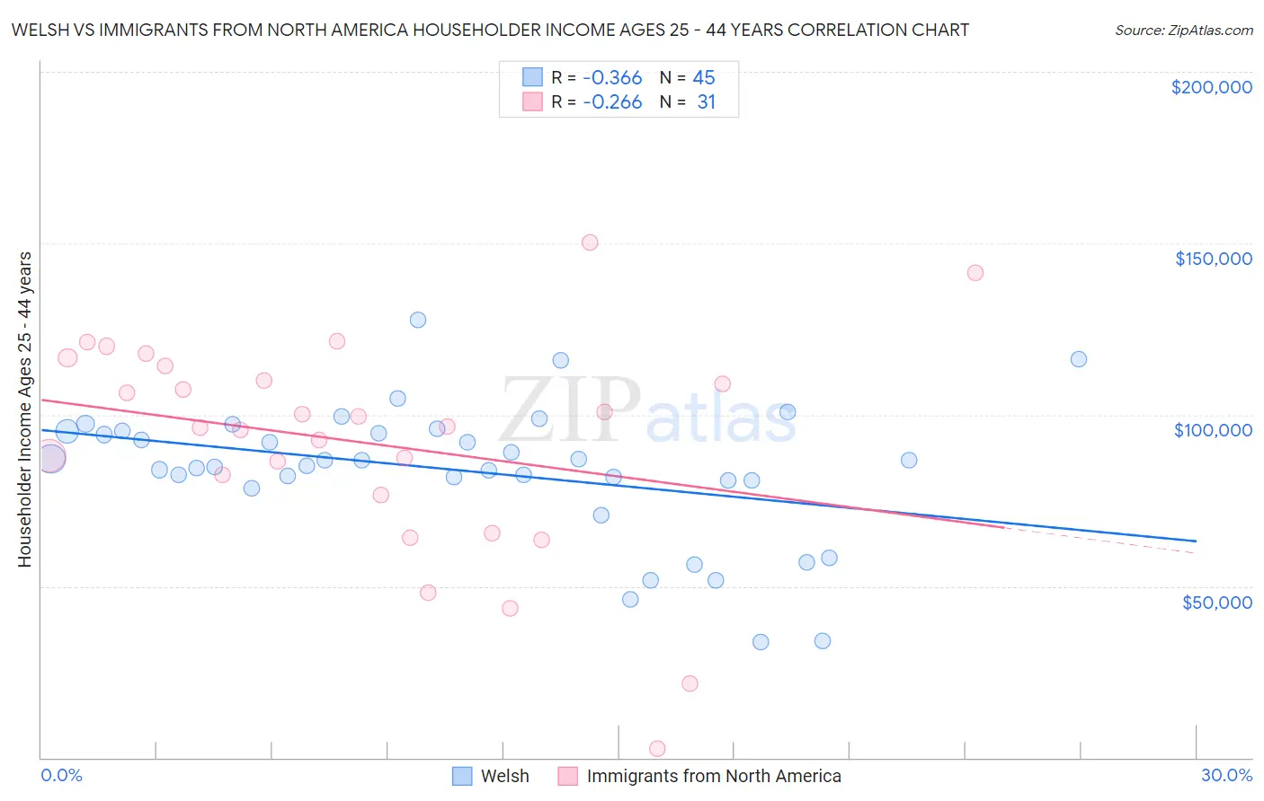 Welsh vs Immigrants from North America Householder Income Ages 25 - 44 years