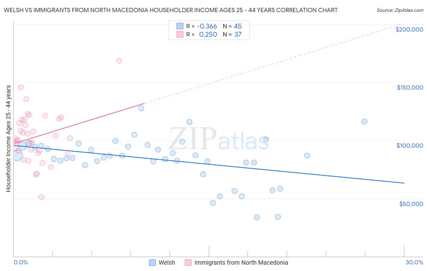 Welsh vs Immigrants from North Macedonia Householder Income Ages 25 - 44 years
