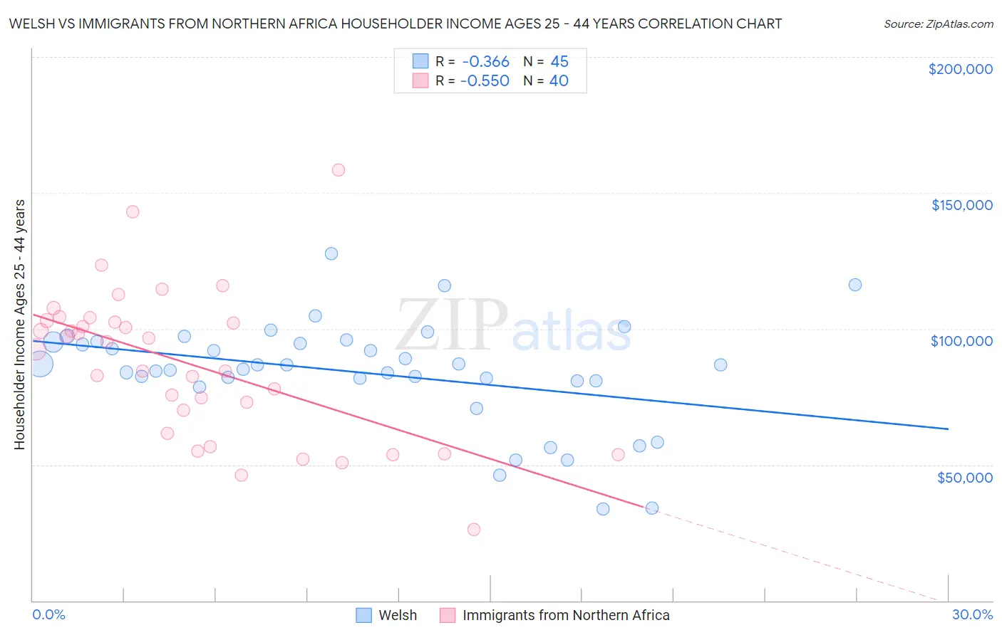 Welsh vs Immigrants from Northern Africa Householder Income Ages 25 - 44 years