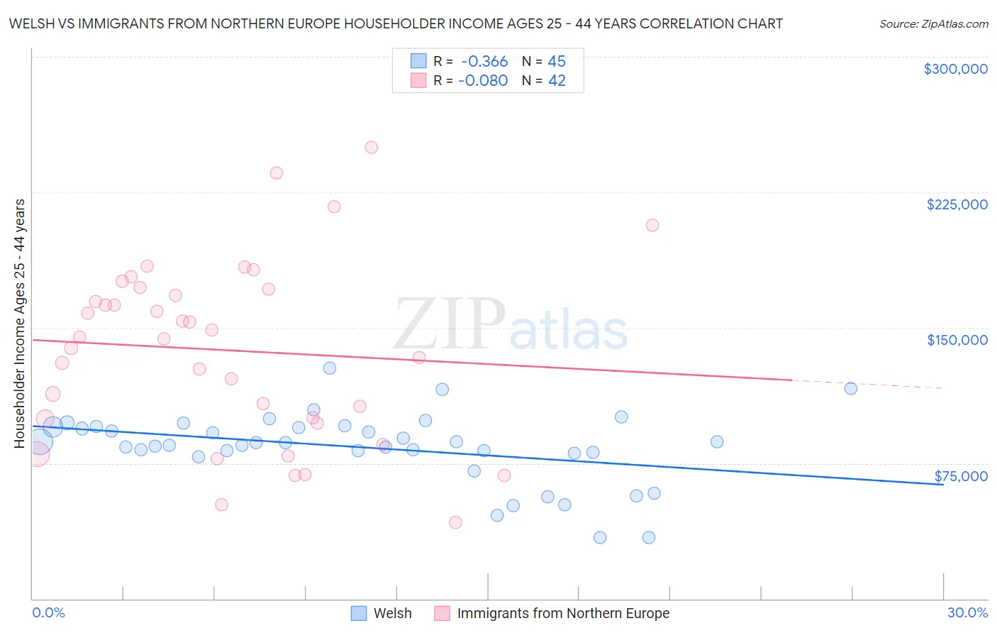 Welsh vs Immigrants from Northern Europe Householder Income Ages 25 - 44 years