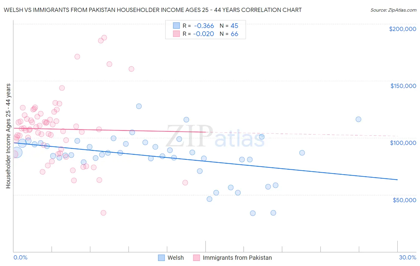 Welsh vs Immigrants from Pakistan Householder Income Ages 25 - 44 years