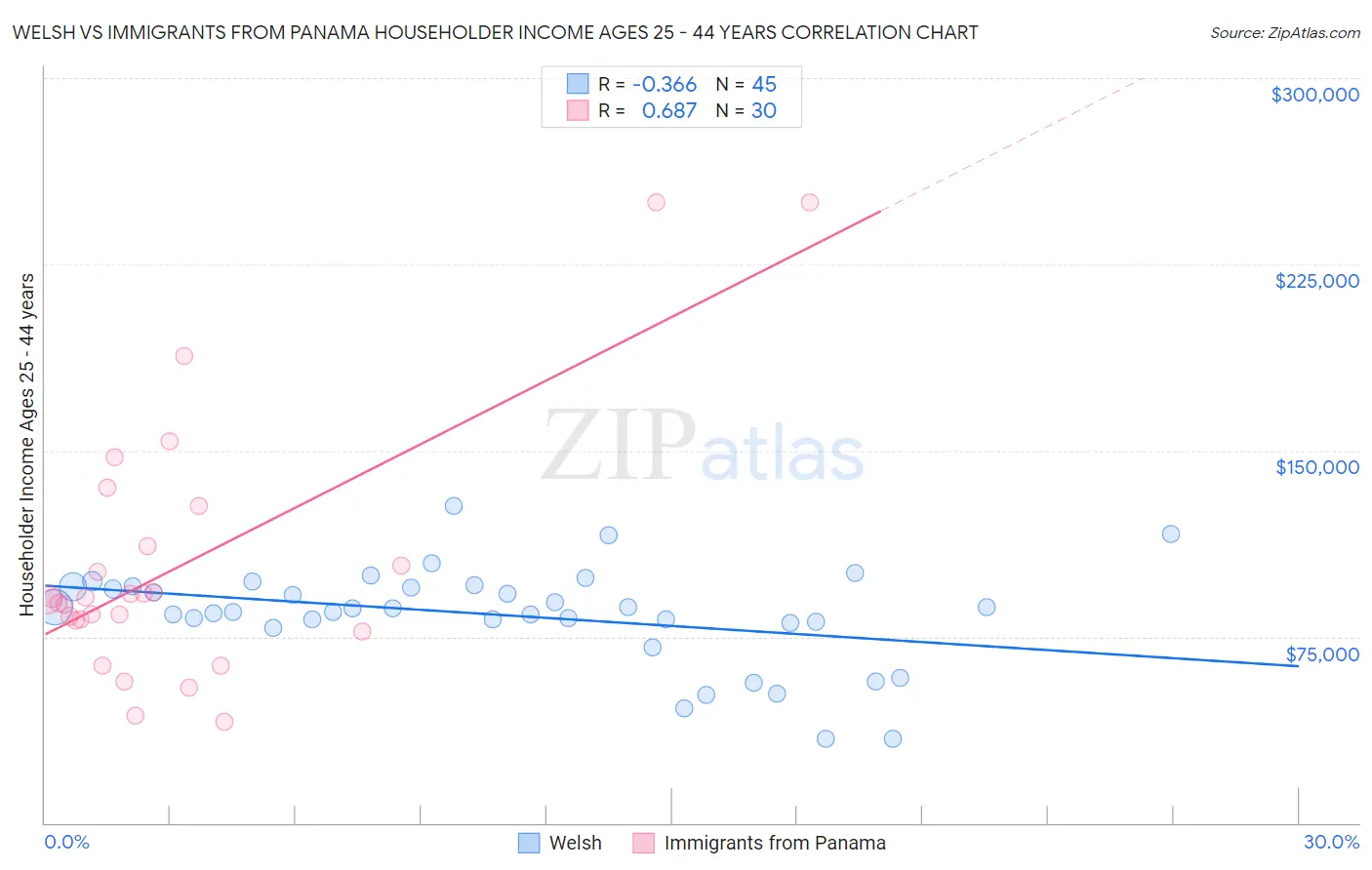 Welsh vs Immigrants from Panama Householder Income Ages 25 - 44 years
