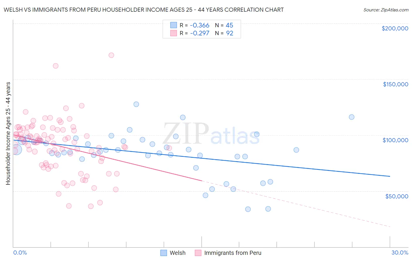 Welsh vs Immigrants from Peru Householder Income Ages 25 - 44 years