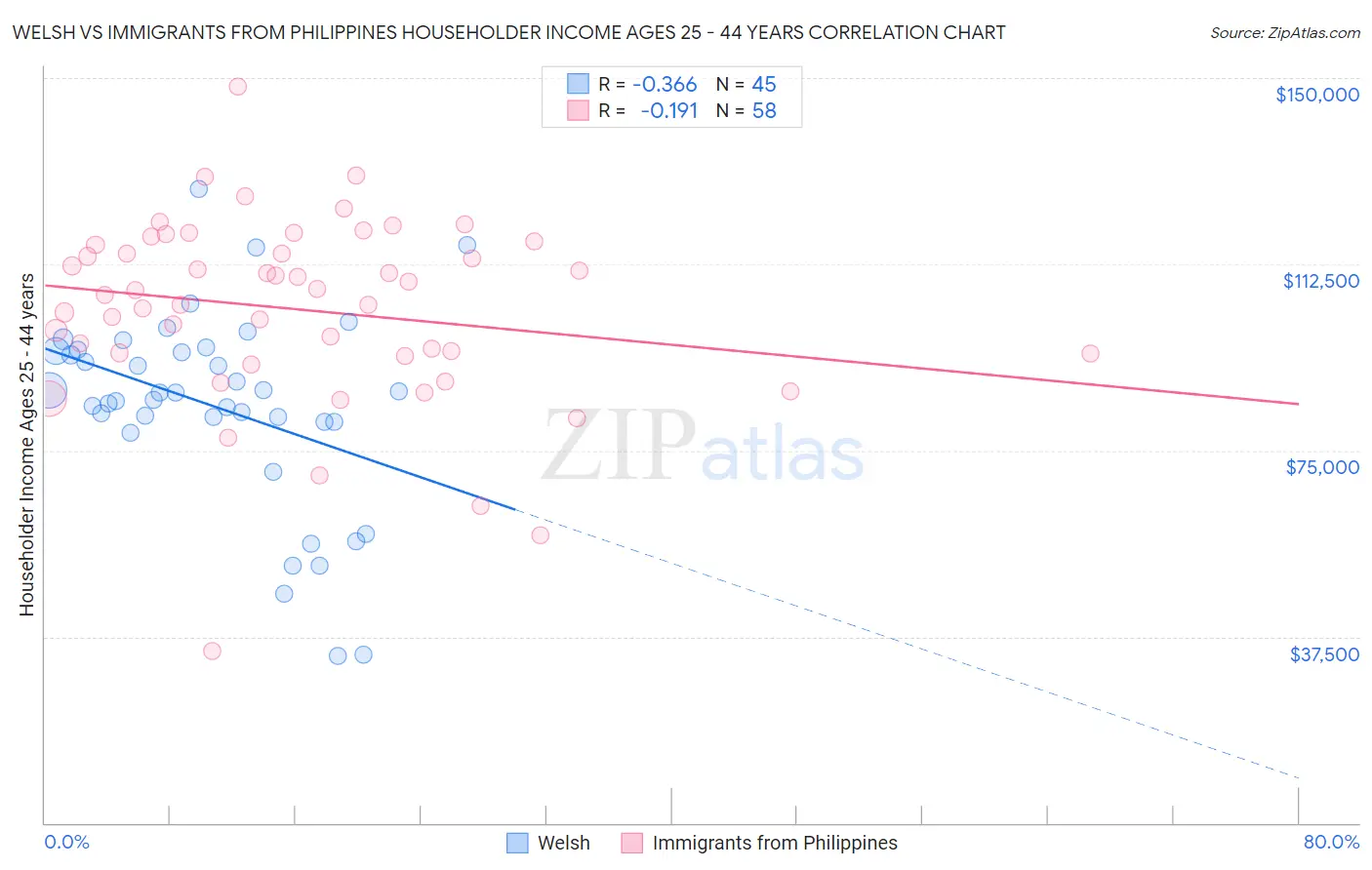 Welsh vs Immigrants from Philippines Householder Income Ages 25 - 44 years