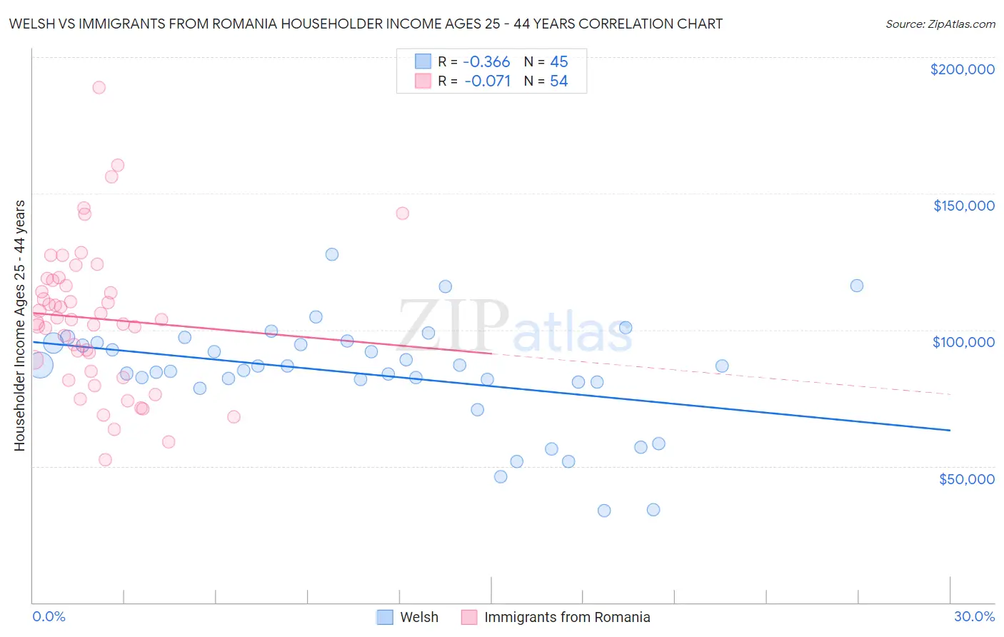 Welsh vs Immigrants from Romania Householder Income Ages 25 - 44 years