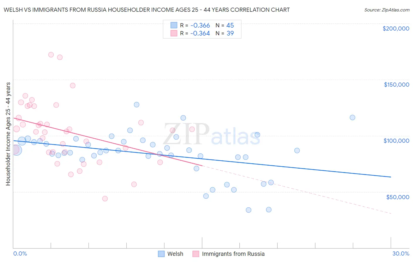Welsh vs Immigrants from Russia Householder Income Ages 25 - 44 years