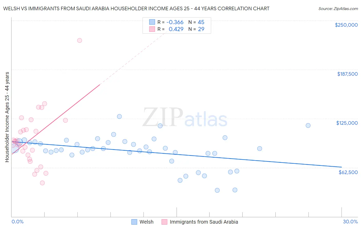 Welsh vs Immigrants from Saudi Arabia Householder Income Ages 25 - 44 years