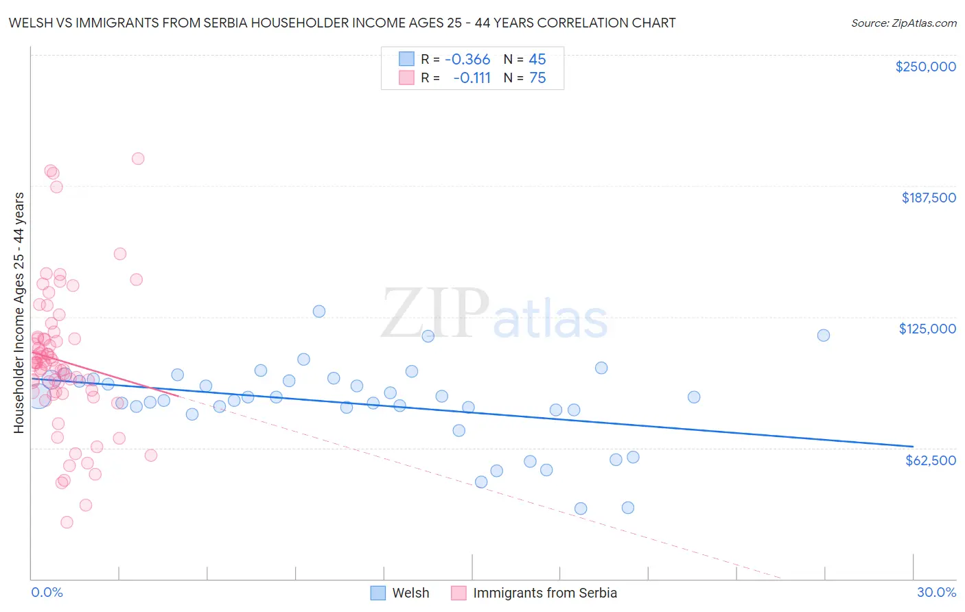Welsh vs Immigrants from Serbia Householder Income Ages 25 - 44 years