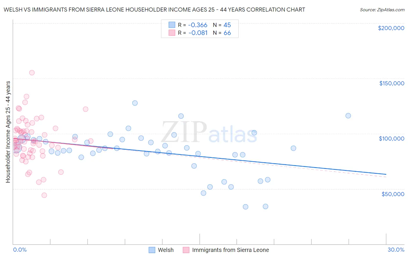 Welsh vs Immigrants from Sierra Leone Householder Income Ages 25 - 44 years