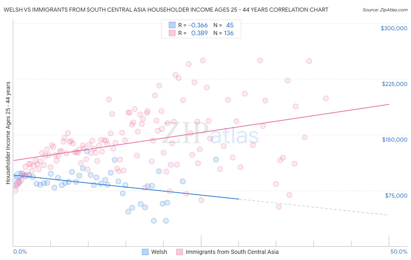 Welsh vs Immigrants from South Central Asia Householder Income Ages 25 - 44 years