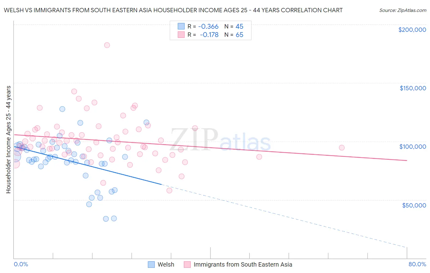 Welsh vs Immigrants from South Eastern Asia Householder Income Ages 25 - 44 years