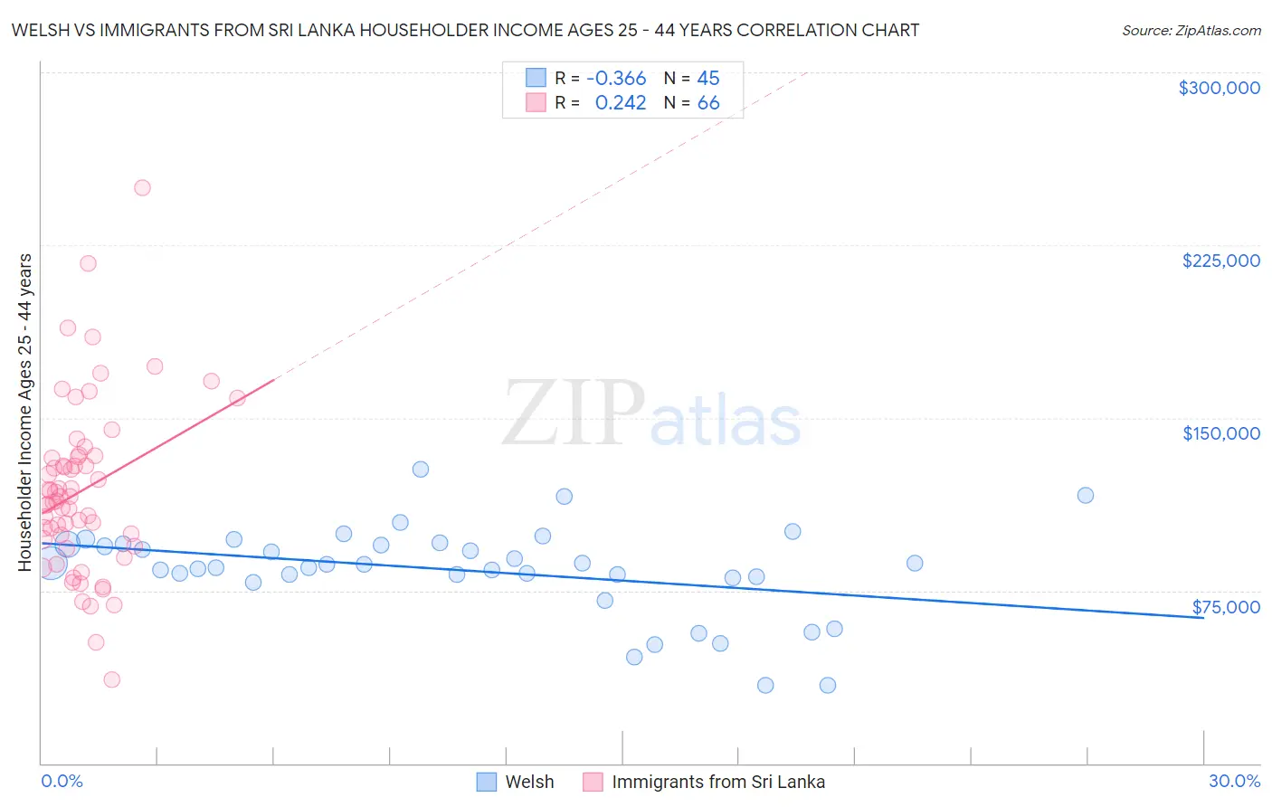 Welsh vs Immigrants from Sri Lanka Householder Income Ages 25 - 44 years