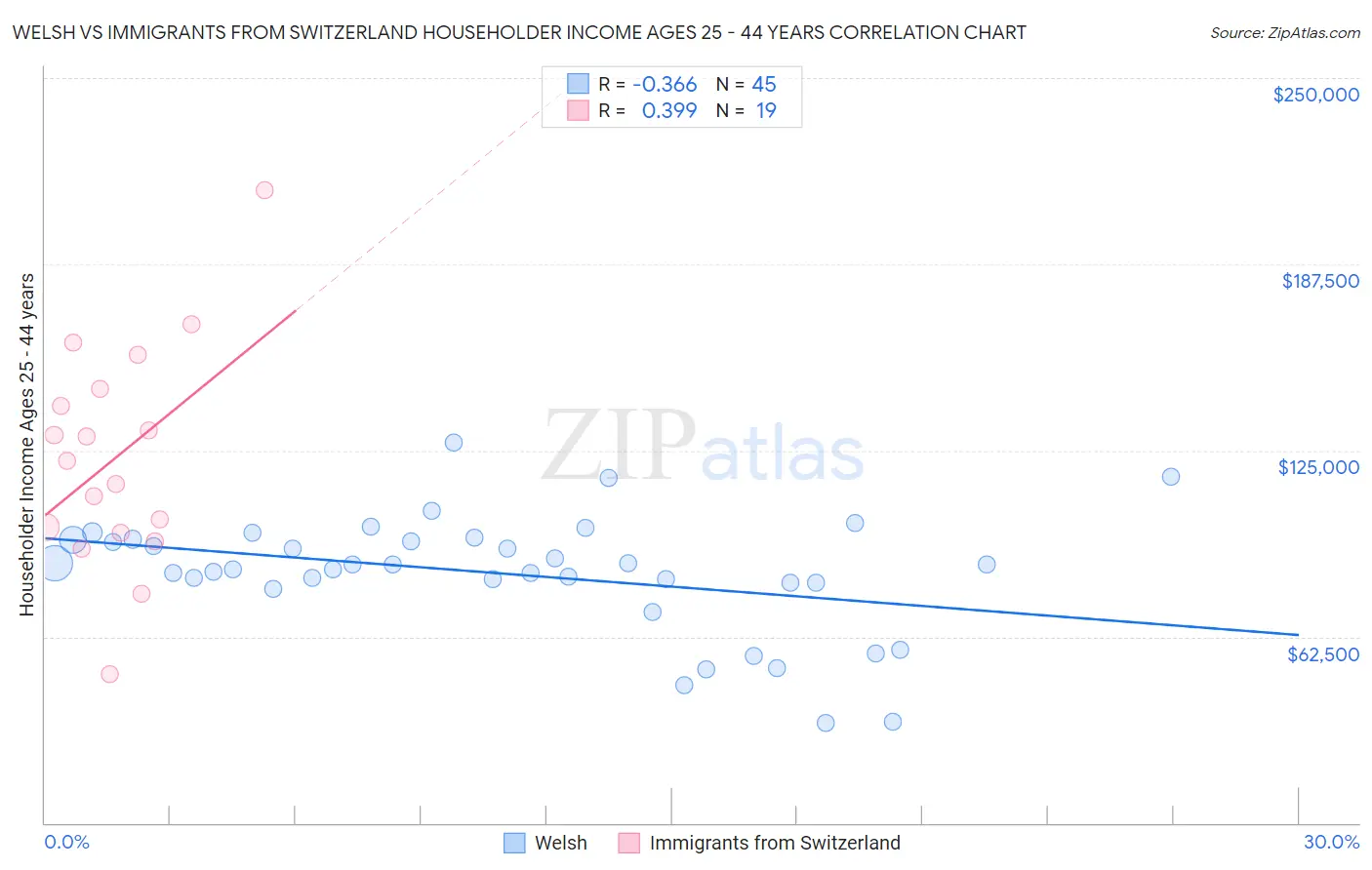 Welsh vs Immigrants from Switzerland Householder Income Ages 25 - 44 years