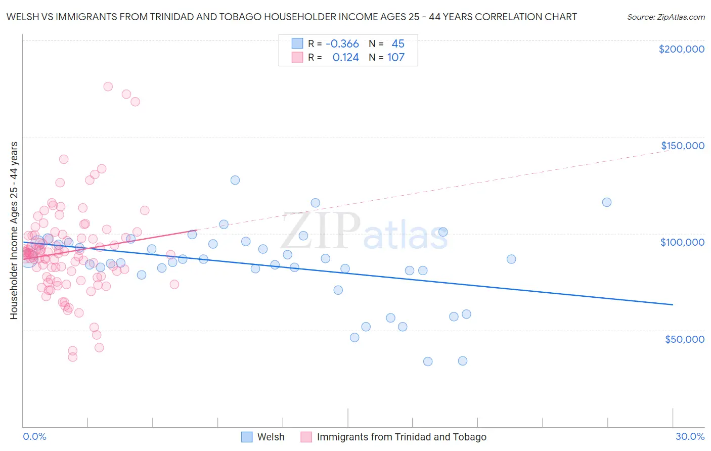 Welsh vs Immigrants from Trinidad and Tobago Householder Income Ages 25 - 44 years