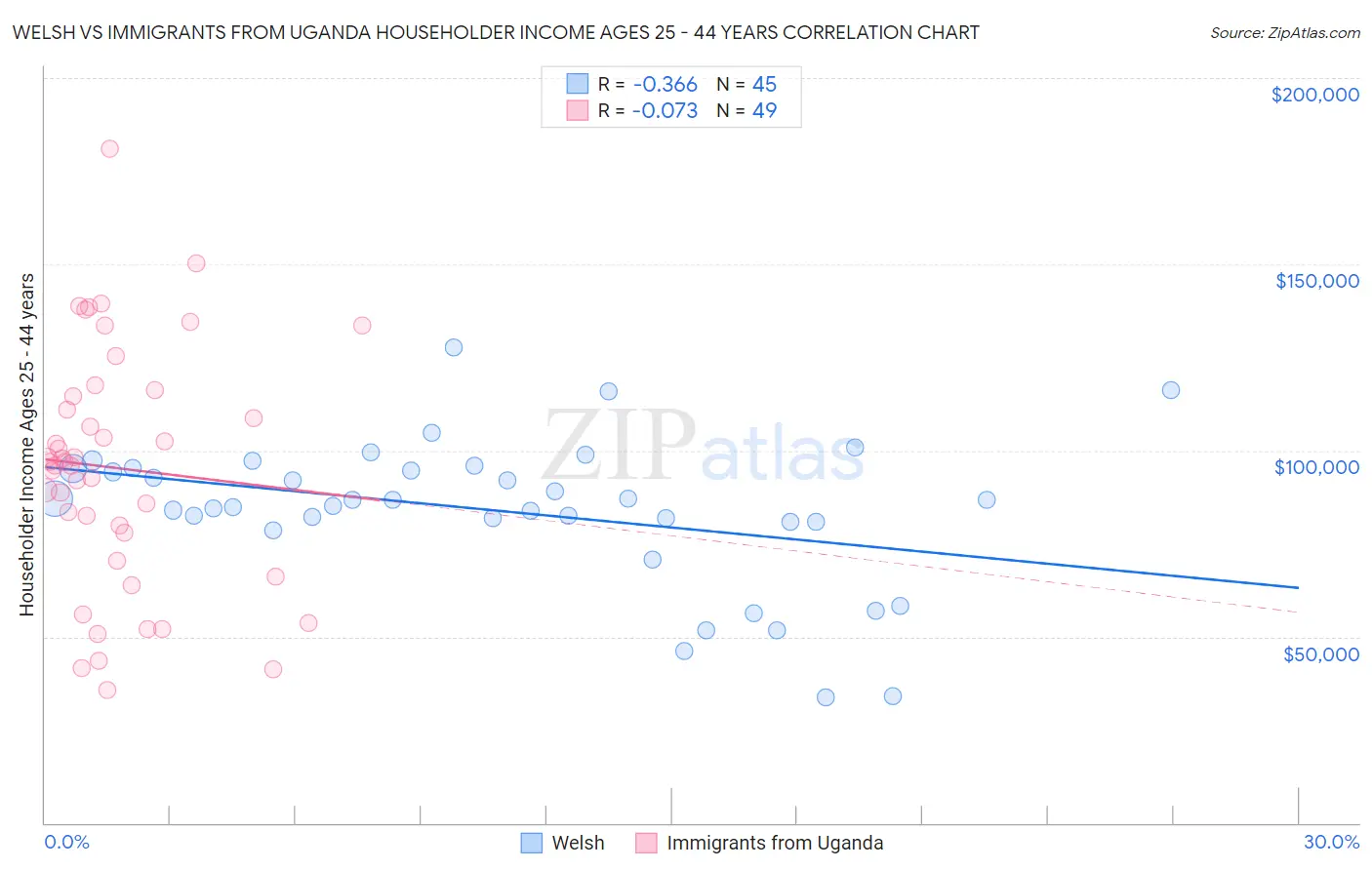 Welsh vs Immigrants from Uganda Householder Income Ages 25 - 44 years