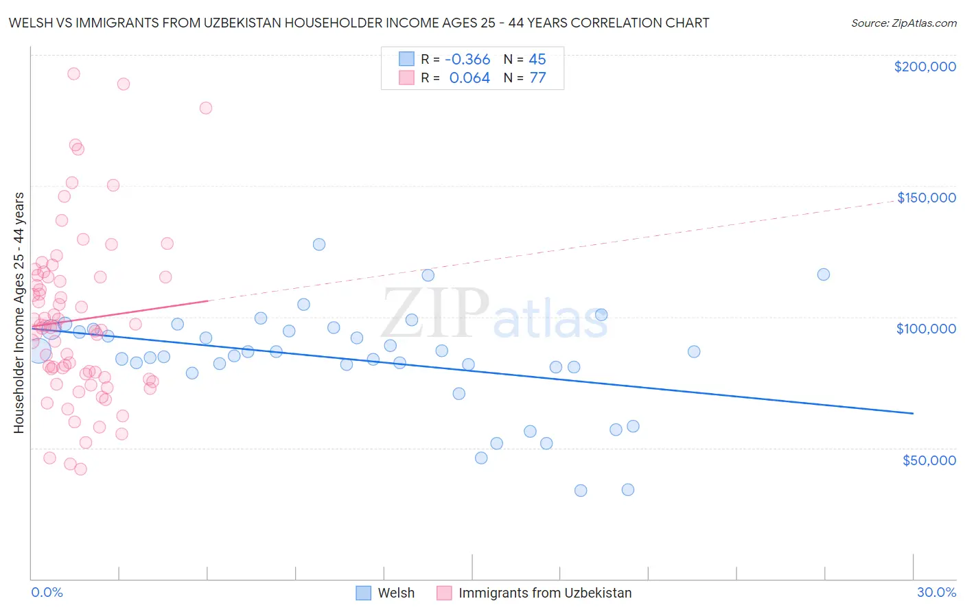 Welsh vs Immigrants from Uzbekistan Householder Income Ages 25 - 44 years