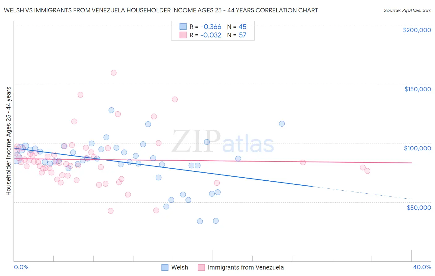 Welsh vs Immigrants from Venezuela Householder Income Ages 25 - 44 years