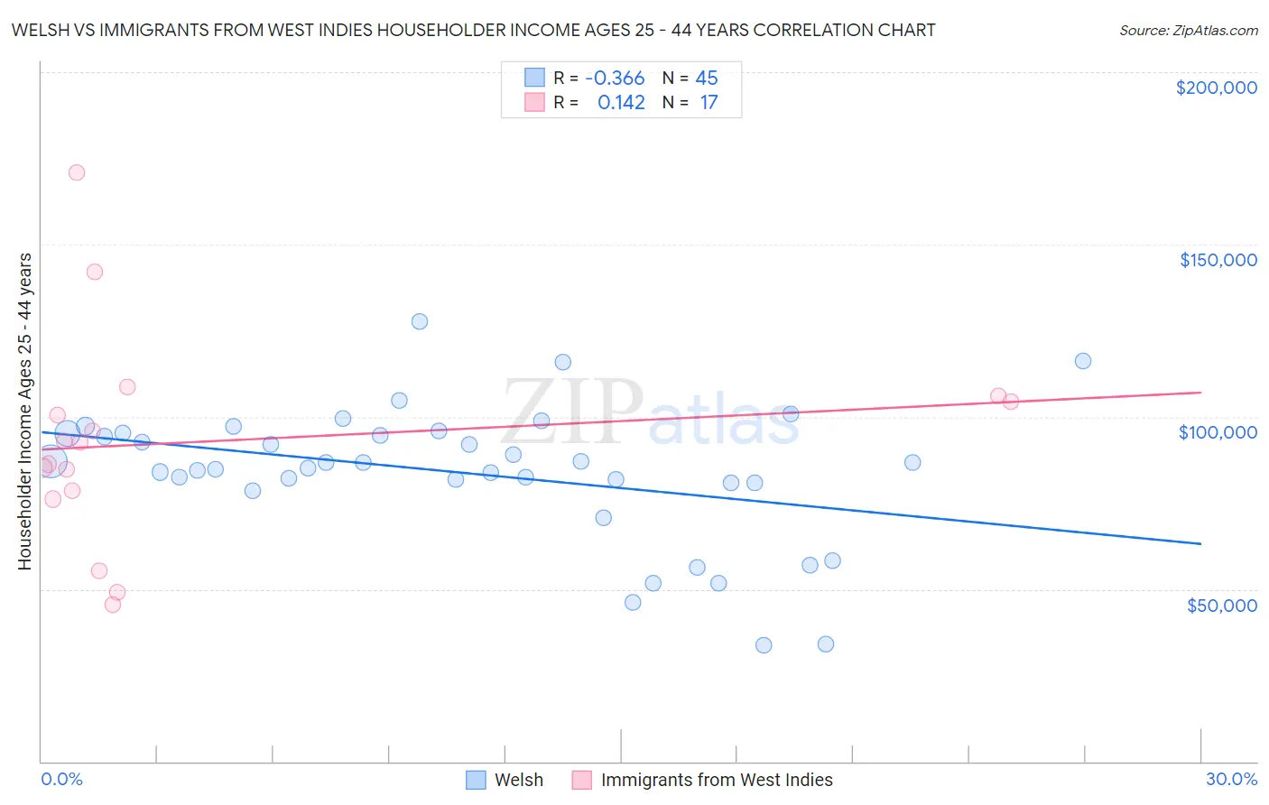 Welsh vs Immigrants from West Indies Householder Income Ages 25 - 44 years