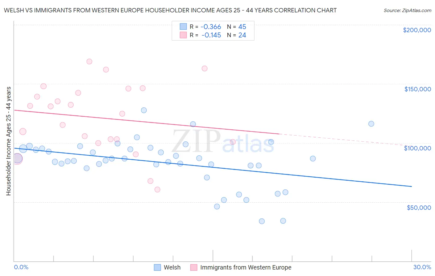 Welsh vs Immigrants from Western Europe Householder Income Ages 25 - 44 years