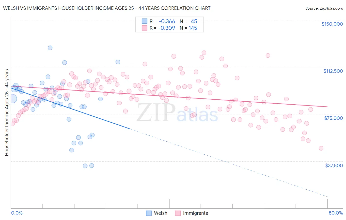 Welsh vs Immigrants Householder Income Ages 25 - 44 years