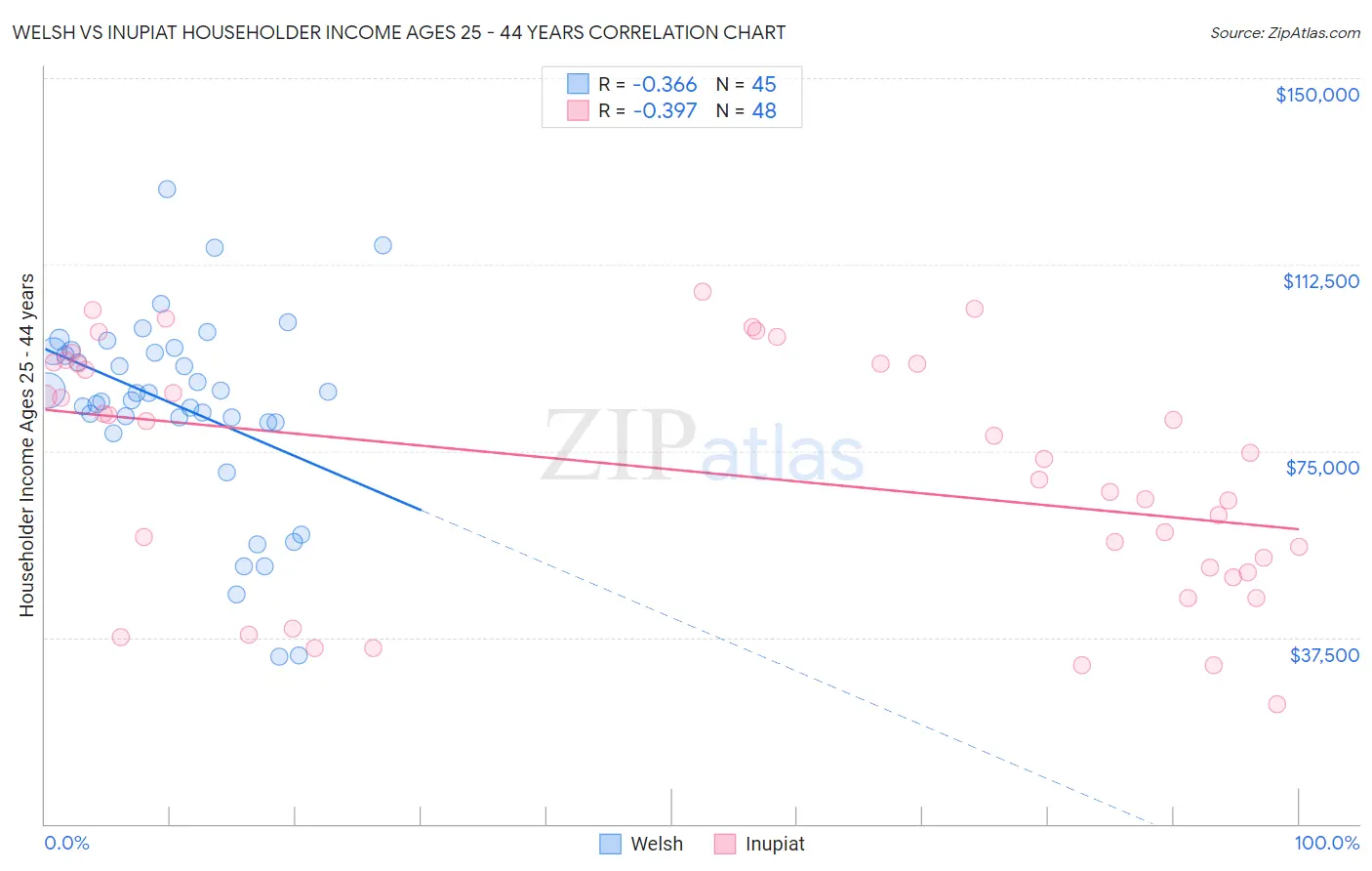 Welsh vs Inupiat Householder Income Ages 25 - 44 years