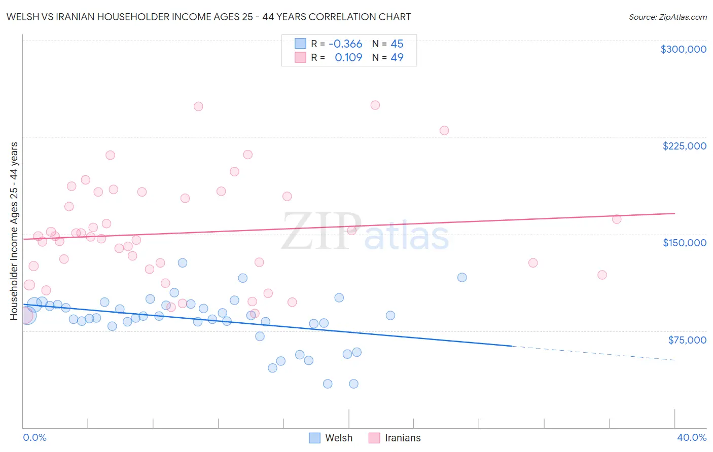 Welsh vs Iranian Householder Income Ages 25 - 44 years