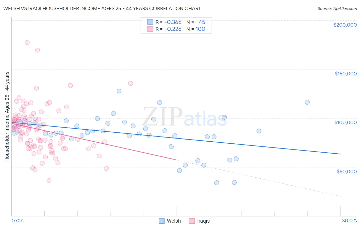 Welsh vs Iraqi Householder Income Ages 25 - 44 years