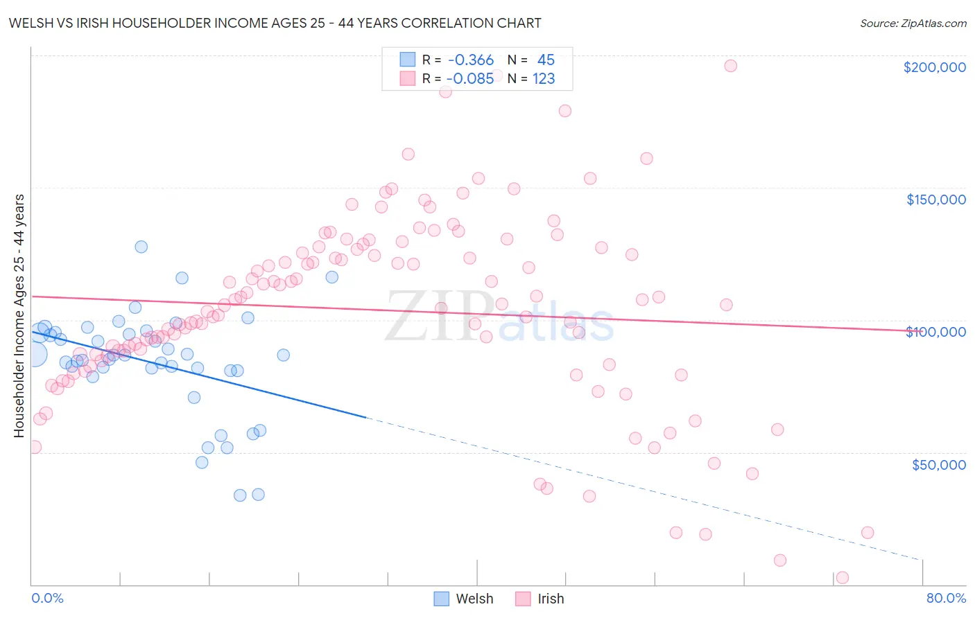 Welsh vs Irish Householder Income Ages 25 - 44 years
