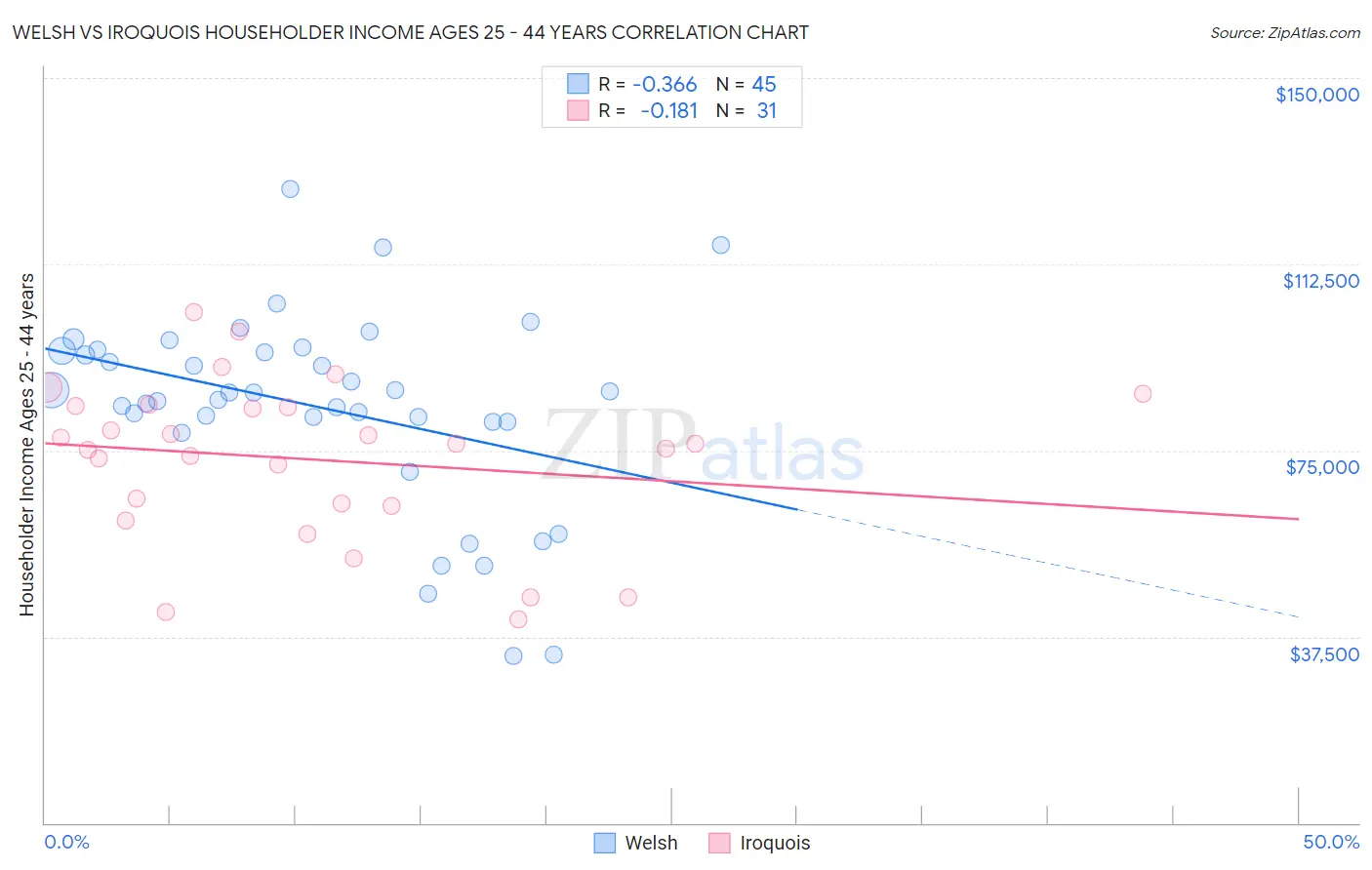 Welsh vs Iroquois Householder Income Ages 25 - 44 years