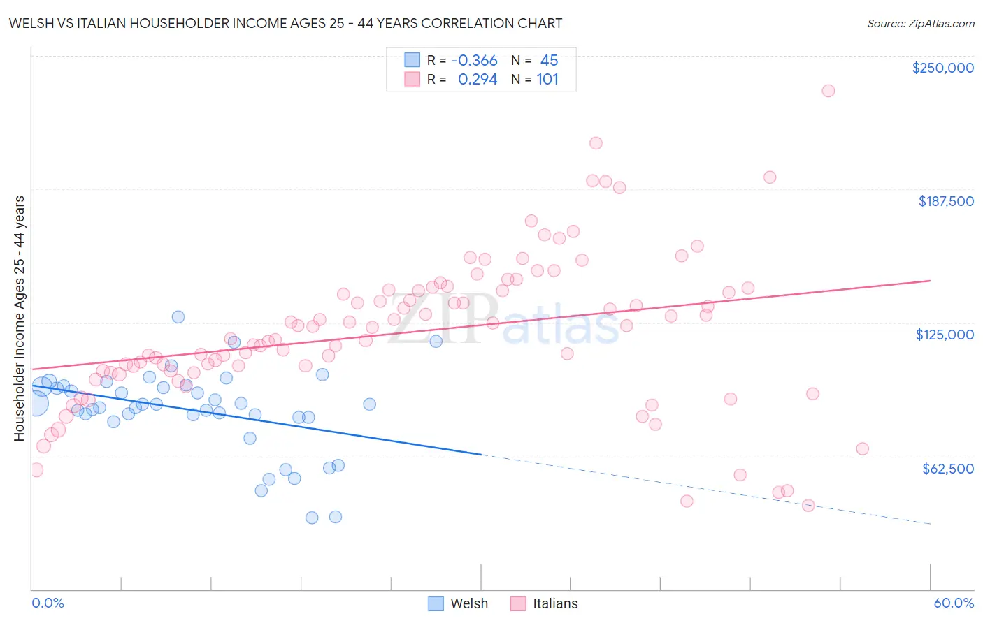 Welsh vs Italian Householder Income Ages 25 - 44 years
