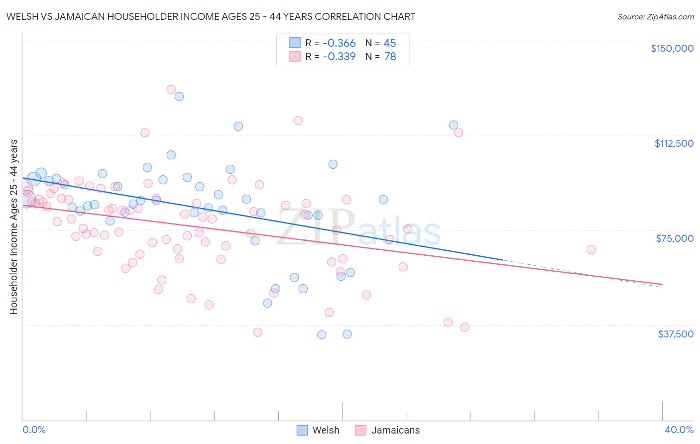 Welsh vs Jamaican Householder Income Ages 25 - 44 years