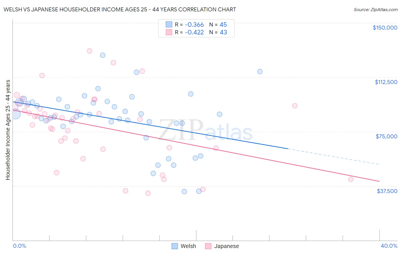 Welsh vs Japanese Householder Income Ages 25 - 44 years