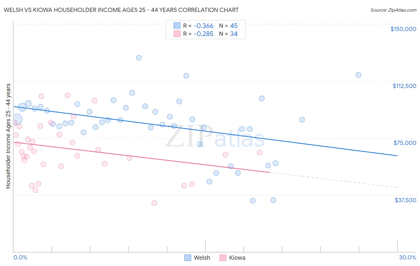 Welsh vs Kiowa Householder Income Ages 25 - 44 years