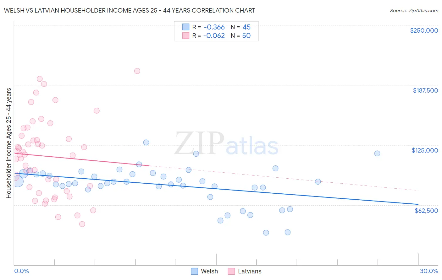 Welsh vs Latvian Householder Income Ages 25 - 44 years