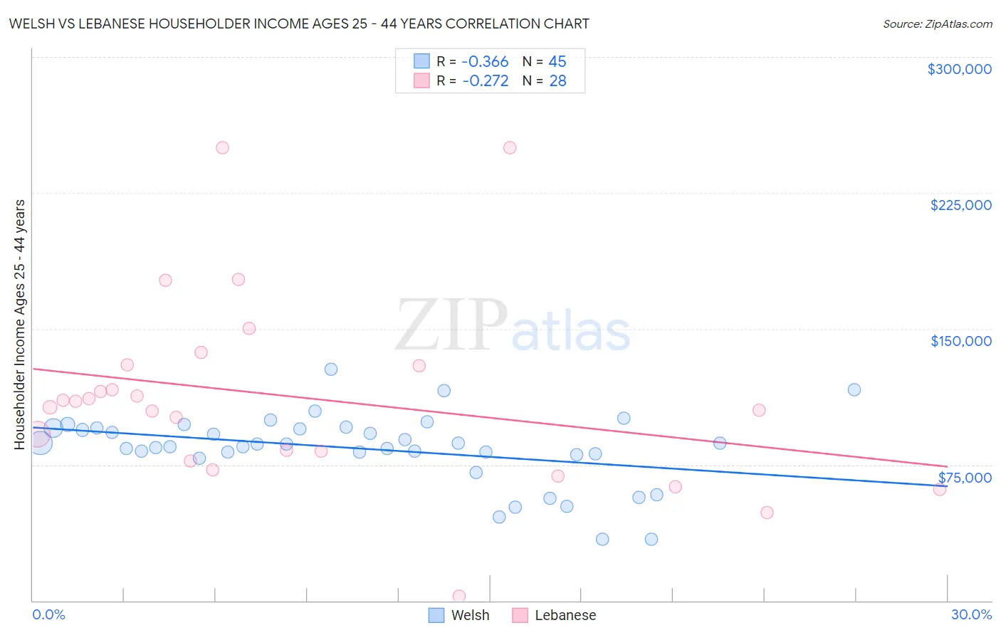 Welsh vs Lebanese Householder Income Ages 25 - 44 years