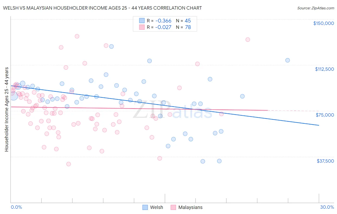 Welsh vs Malaysian Householder Income Ages 25 - 44 years