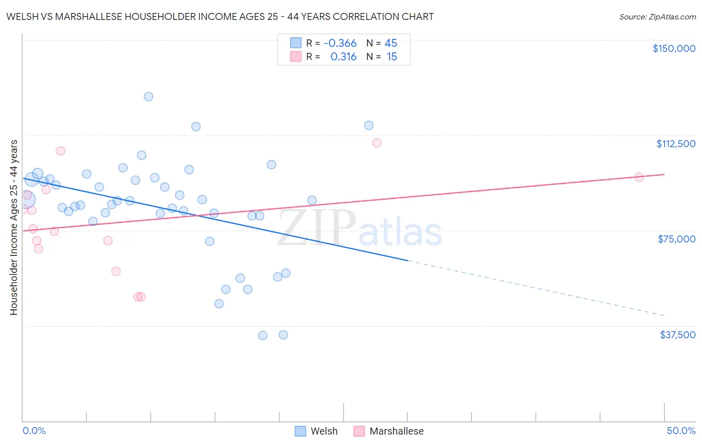 Welsh vs Marshallese Householder Income Ages 25 - 44 years