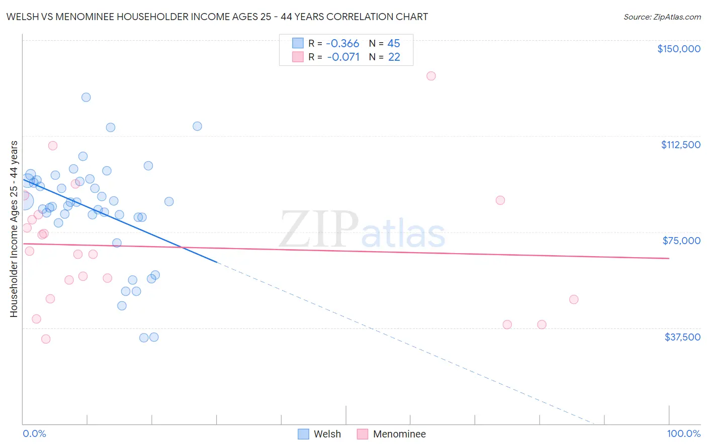 Welsh vs Menominee Householder Income Ages 25 - 44 years