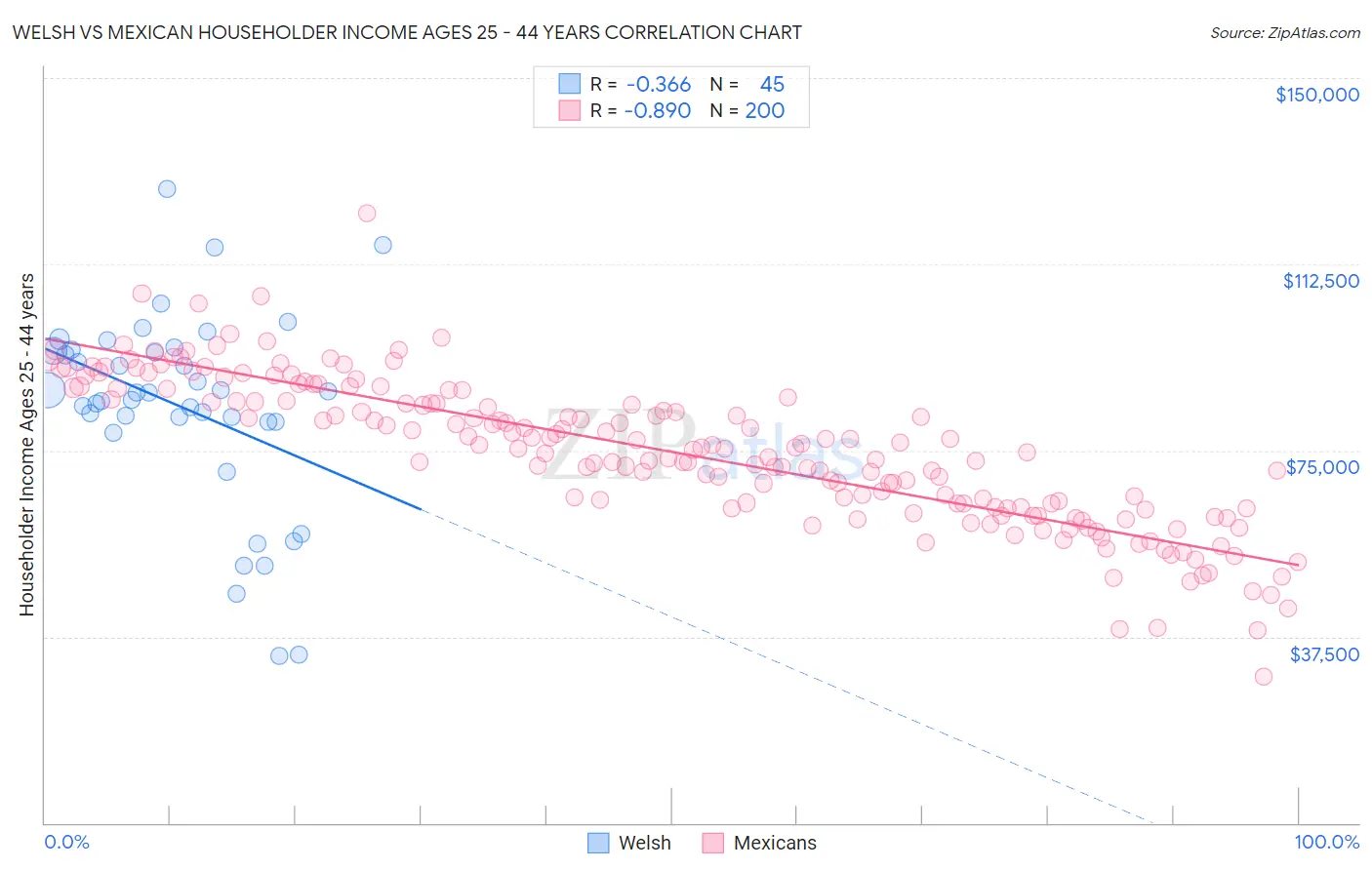 Welsh vs Mexican Householder Income Ages 25 - 44 years