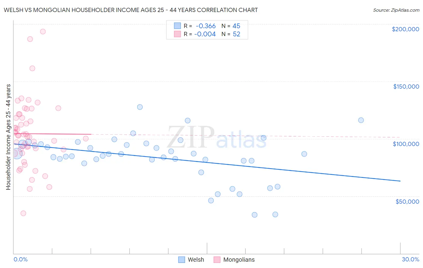 Welsh vs Mongolian Householder Income Ages 25 - 44 years