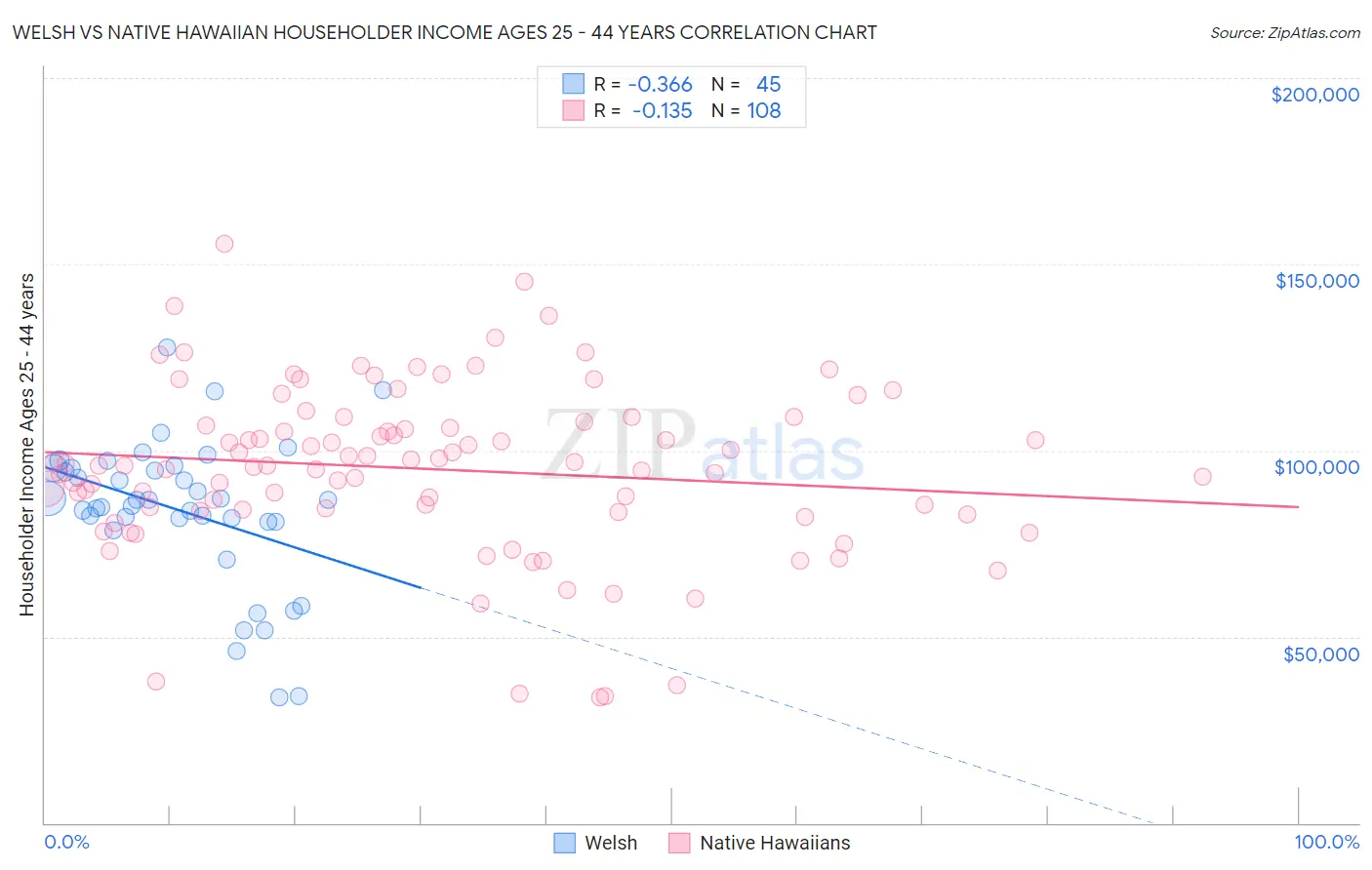Welsh vs Native Hawaiian Householder Income Ages 25 - 44 years