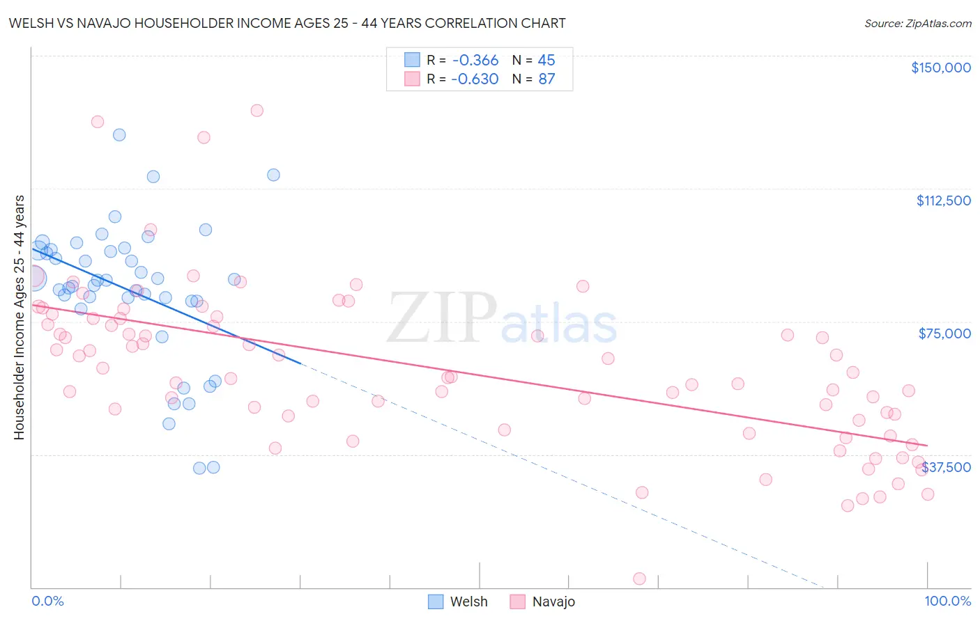 Welsh vs Navajo Householder Income Ages 25 - 44 years