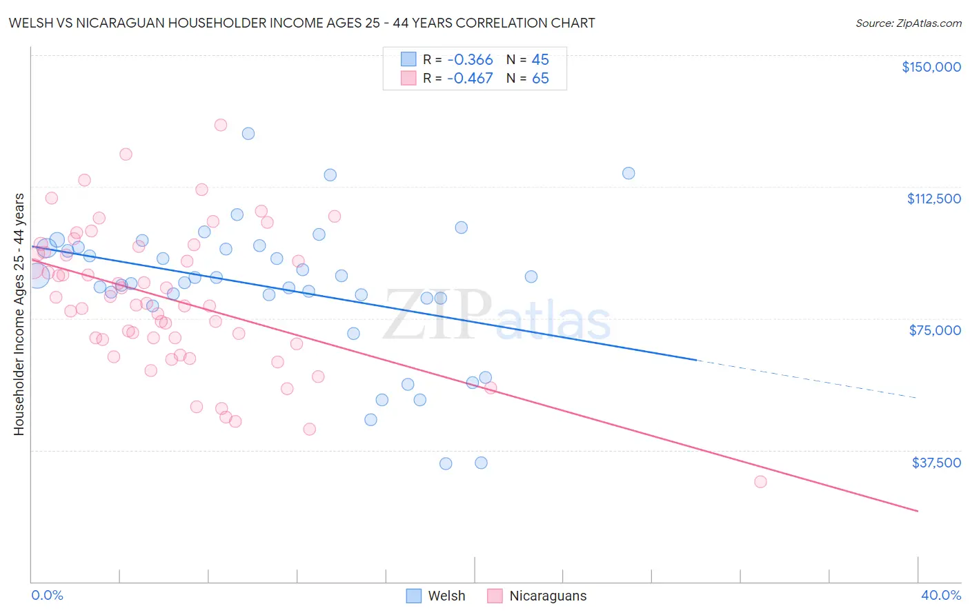 Welsh vs Nicaraguan Householder Income Ages 25 - 44 years