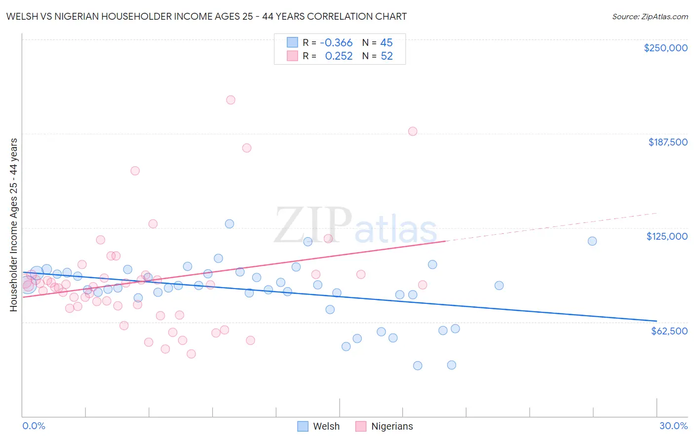 Welsh vs Nigerian Householder Income Ages 25 - 44 years