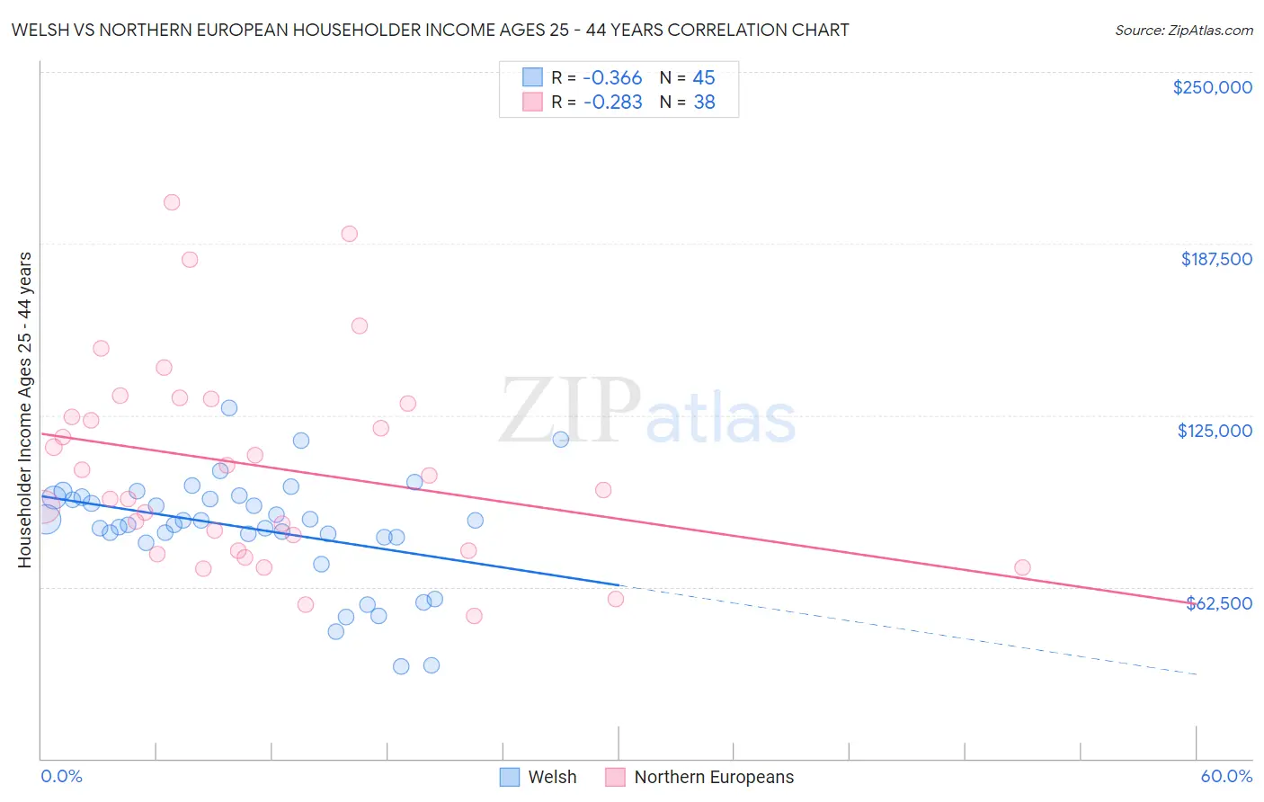 Welsh vs Northern European Householder Income Ages 25 - 44 years