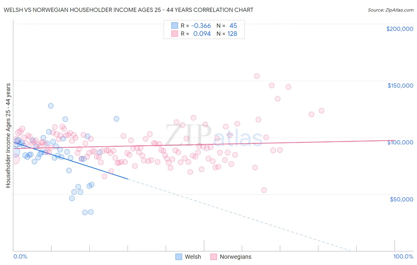 Welsh vs Norwegian Householder Income Ages 25 - 44 years