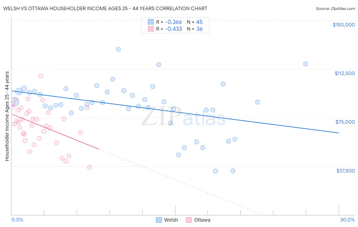 Welsh vs Ottawa Householder Income Ages 25 - 44 years