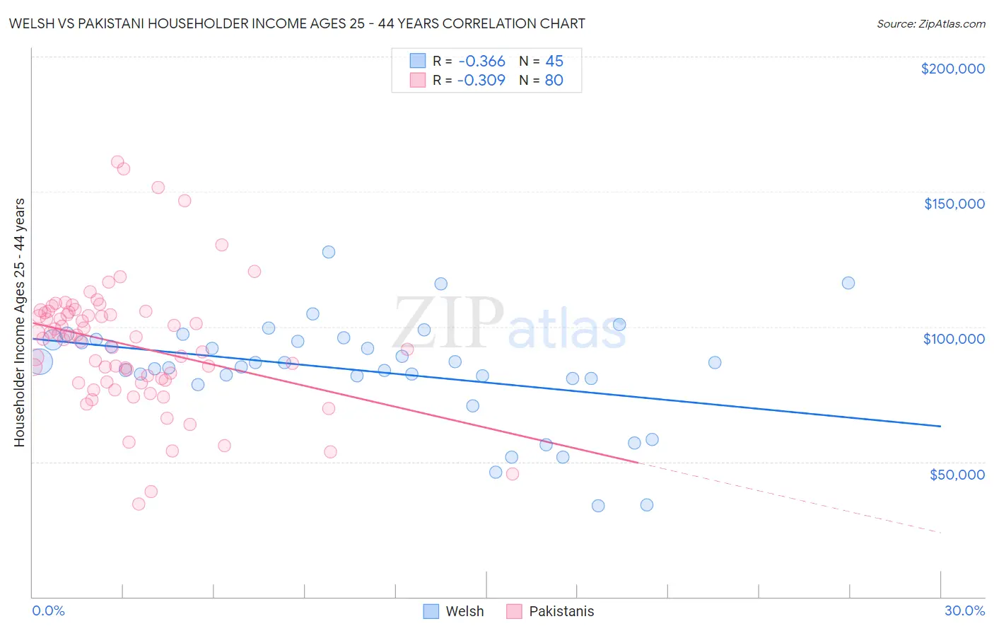 Welsh vs Pakistani Householder Income Ages 25 - 44 years